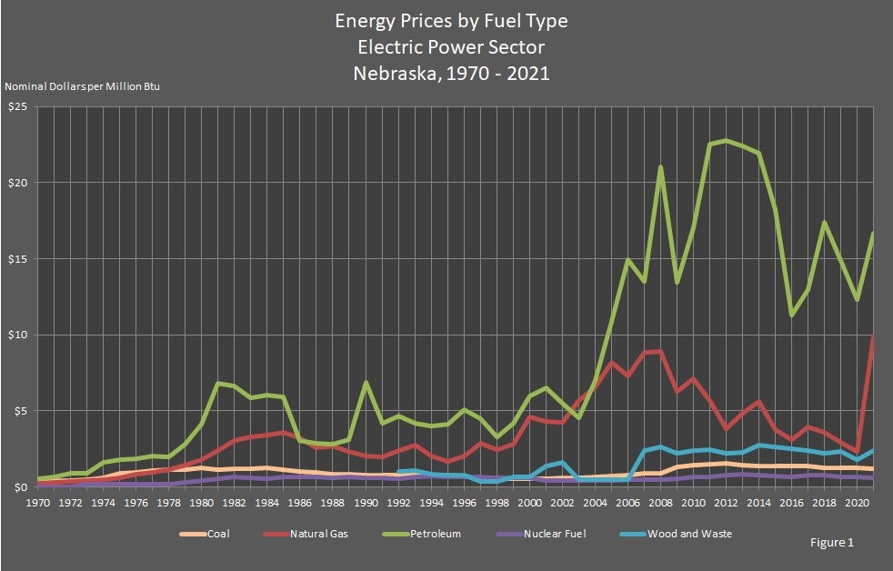 Energy Prices by Fuel Type Electric Power Sector Nebraska 1970-2021 Graph