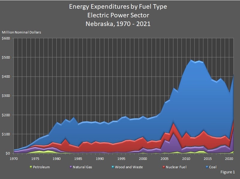 Energy Expenditures by Fuel Type Electric Power Sector Nebraska 1970-2021 Graph