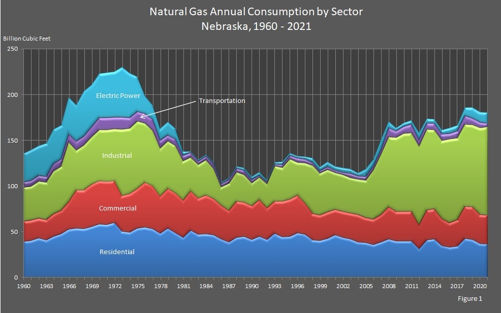 Natural Gas Annual Consumption by Sector Nebraska 1960-2021 Graph