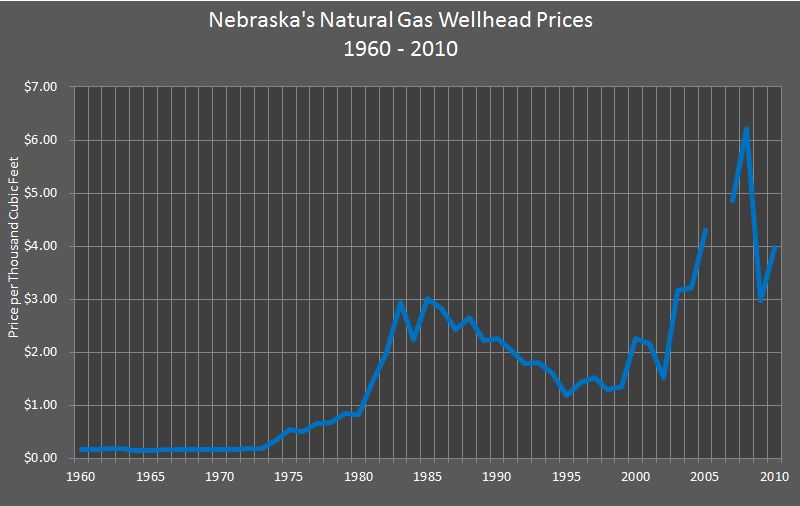 Nebraska's Natural Gas Wellhead Prices 1960-2010 Graph