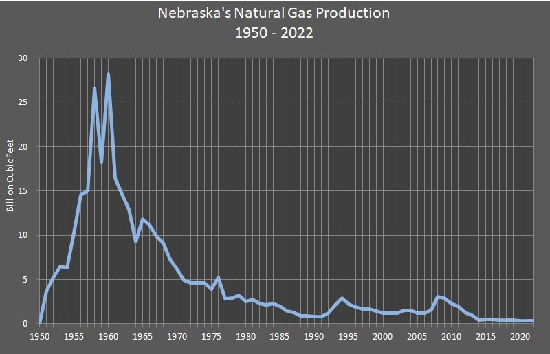 Nebraska's Natural Gas Production 1950-2022 Graph