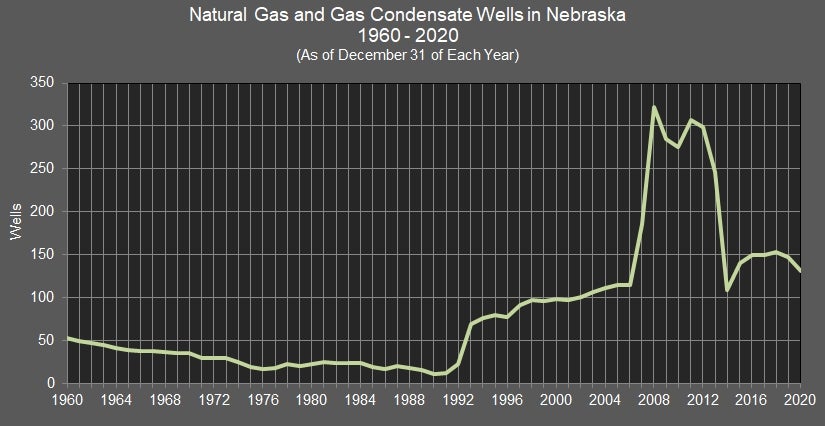 Natural Gas and Gas Condensate Wells in Nebraska 1960-2020 Graph