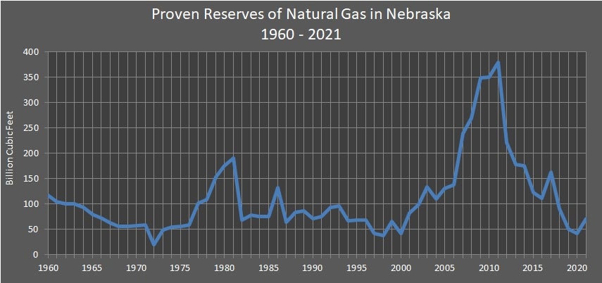 Proven Reserves of Natural Gas in Nebraska 1960-2021 Graph