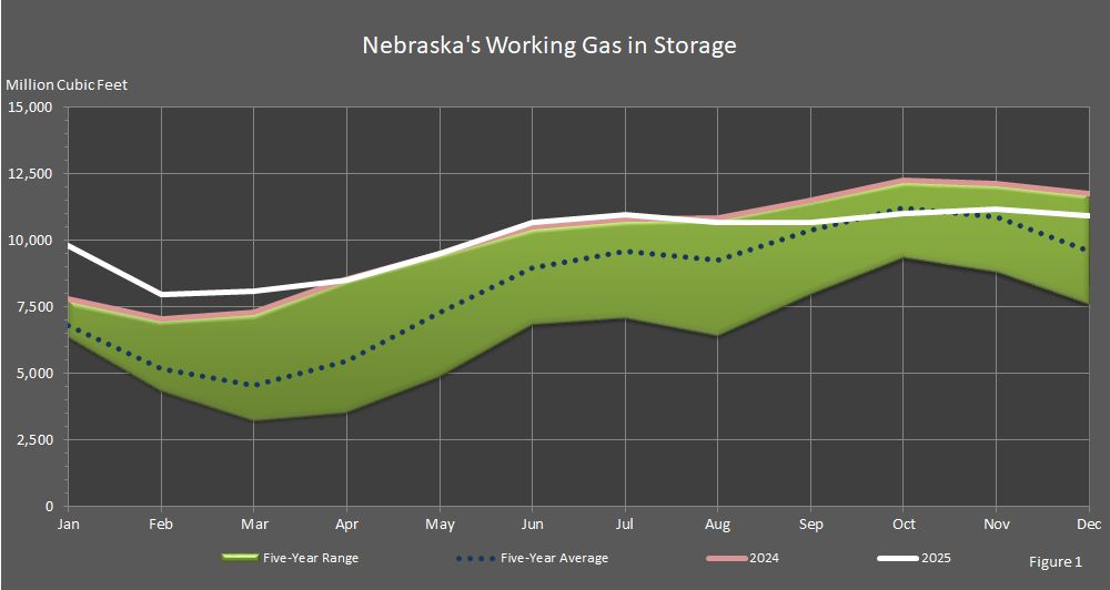 Figure 1 is a graph showing Nebraska's natural gas in storage in comparison to the amount last year, the 5-year average, and the five-year range.