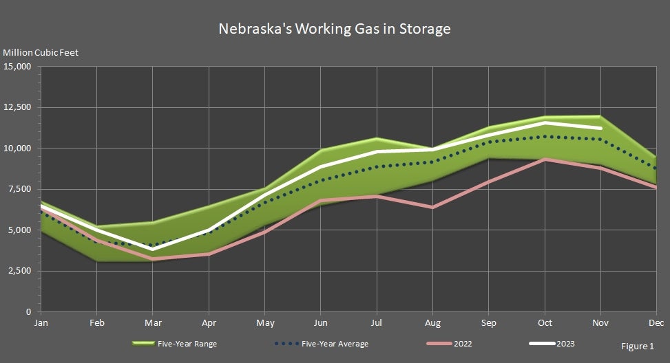 Nebraska's Working Gas in Storage Graph