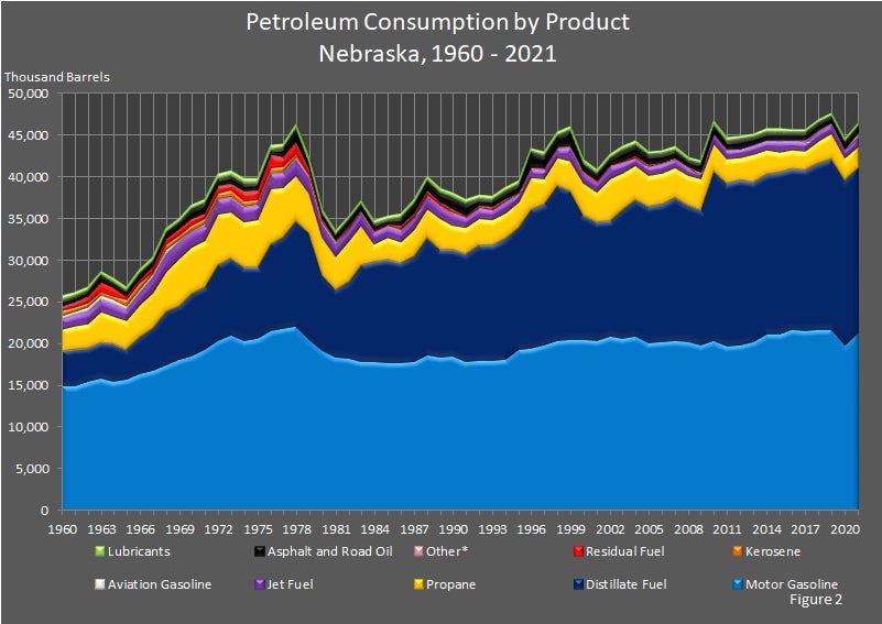 Petroleum Consumption by Product Nebraska 1960-2021 Graph