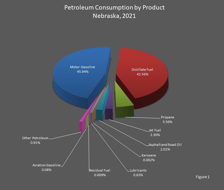 Petroleum Consumption by Product Nebraska 2021 Graph