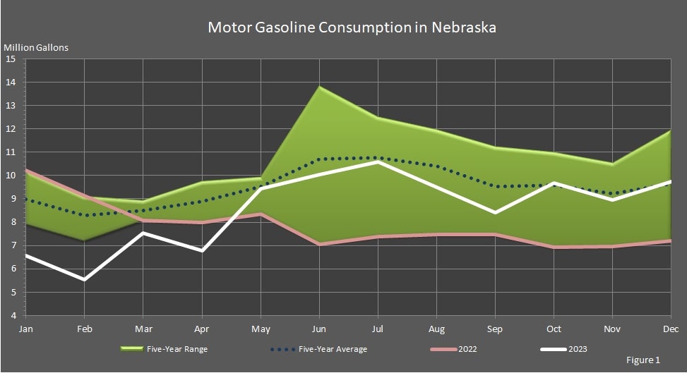 Motor Gasoline Consumption in Nebraska Graph