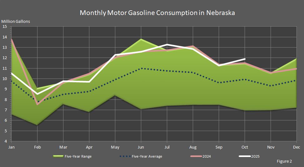 Figure 2 is a graph showing monthly motor gasoline consumption in Nebraska.