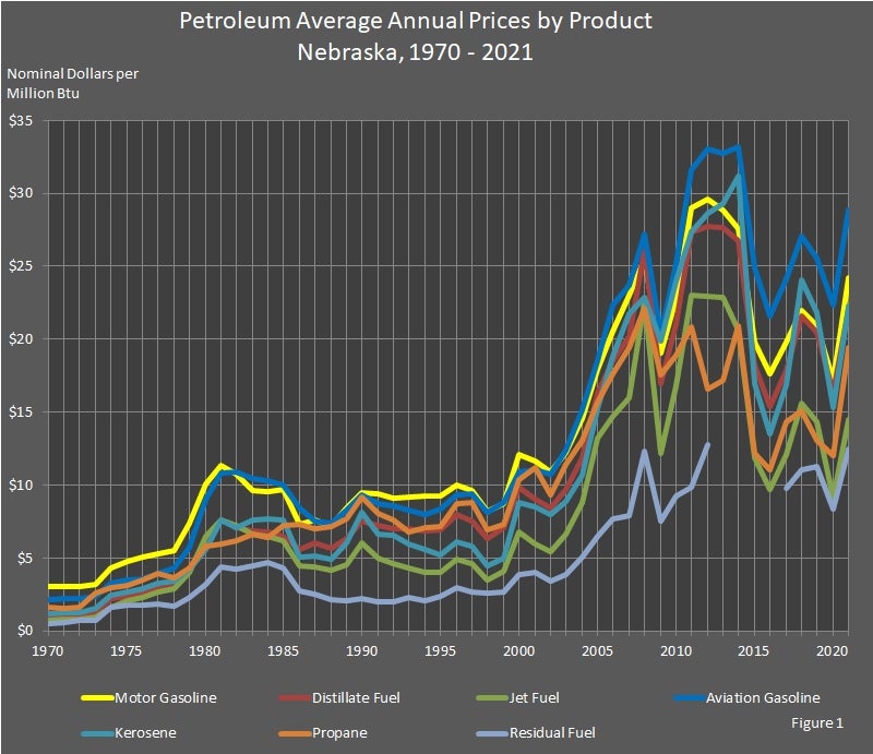 Petroleum Average Annual Prices by Product Nebraska 1970-2021 Graph