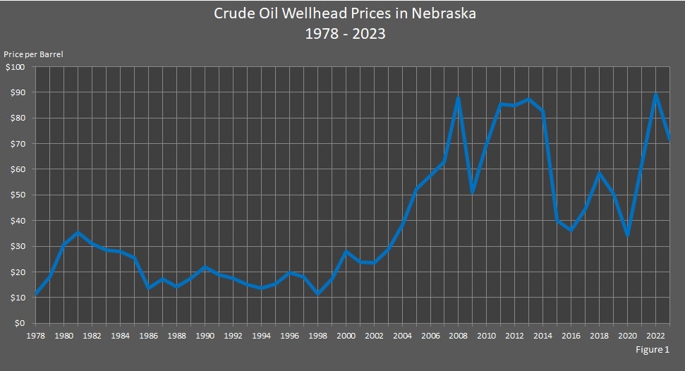 Crude Oil Wellhead Prices in Nebraska 1978-2023 Graph