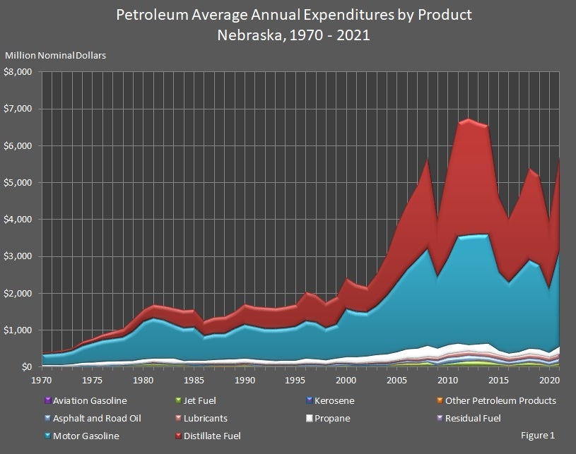 Petroleum Average Annual Expenditures by Product Nebraska 1970-2021 Graph