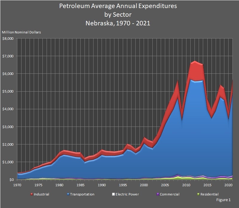 Petroleum Average Annual Expenditures by Sector Nebraska 1970-2021 Graph