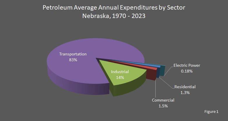 Figure 1 is a pie chart showing the petroleum expenditures by sector in Nebraska.