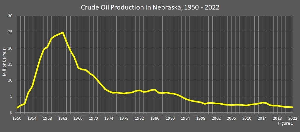 Crude Oil Production in Nebraska 1950-2022 Graph