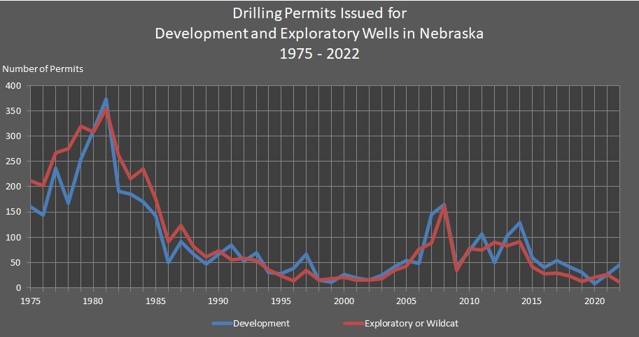 Drilling Permits Issued for Development and Exploratory Wells in Nebraska 1975-2022 Graph