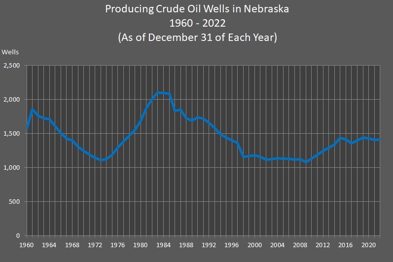 Producing Crude Oil Wells in Nebraska 1960-2022 Graph