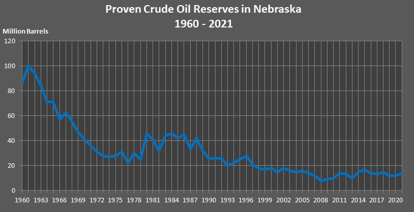 Proven Crude Oil Reserves in Nebraska 1960-2021 Graph