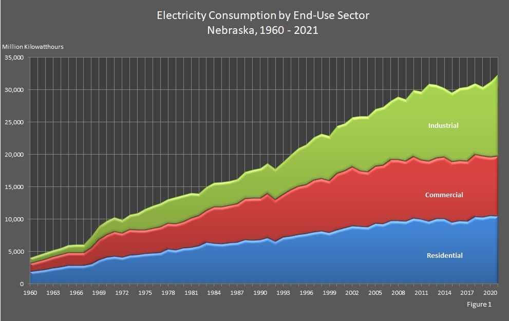 Electricity Consumption by End-Use Sector Nebraska 1960-2021 Graph