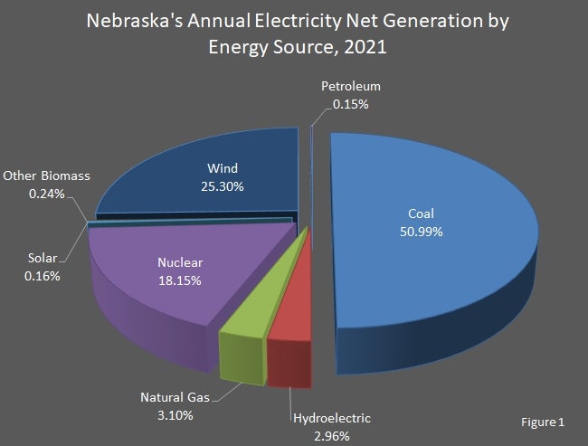 Nebraska's Annual Electricity Net Generation by Energy Source 2021 Chart