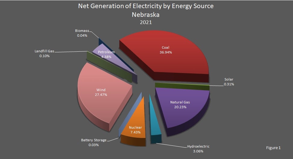 Net generation of Electricity by Energy Source Nebraska 2021 Chart