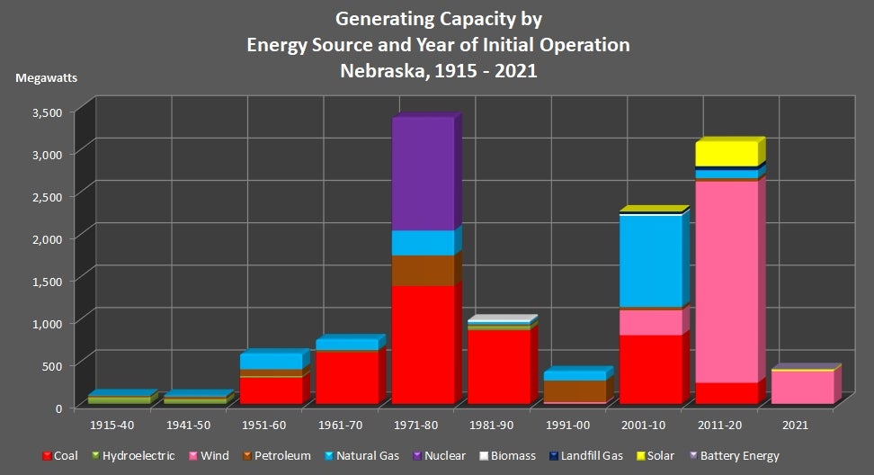 Generating Capacity by Energy Source and Year of Initial Operation Nebraska 1915-2021 Graph