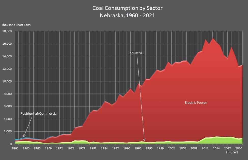 Coal Consumption by Sector Nebraska 1960-2021 Graph