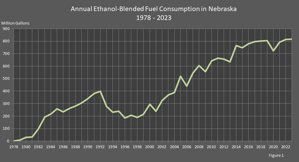 Annual Ethanol-Blended Fuel Consumption in Nebraska 1978-2023 Graph