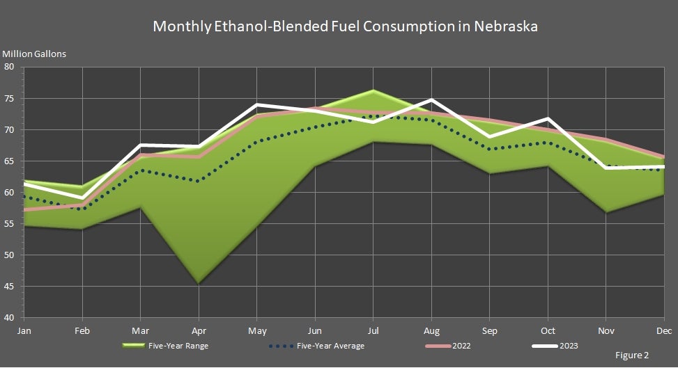 Monthly Ethanol-Blended Fuel Consumption in Nebraska Graph