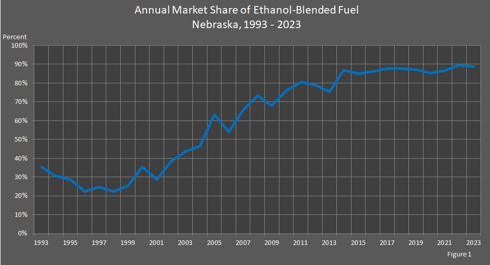 Annual Market Share of Ethanol-Blended Fuel Nebraska 1993-2023 Graph