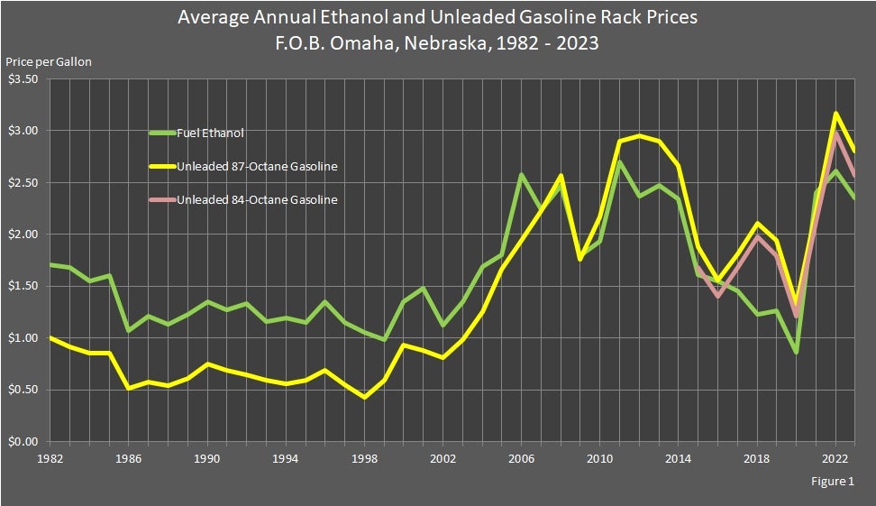 Average Annual Ethanol and Unleaded Gasoline Rack Prices F.O.B. Omaha, Nebraska 1982-2023 Graph