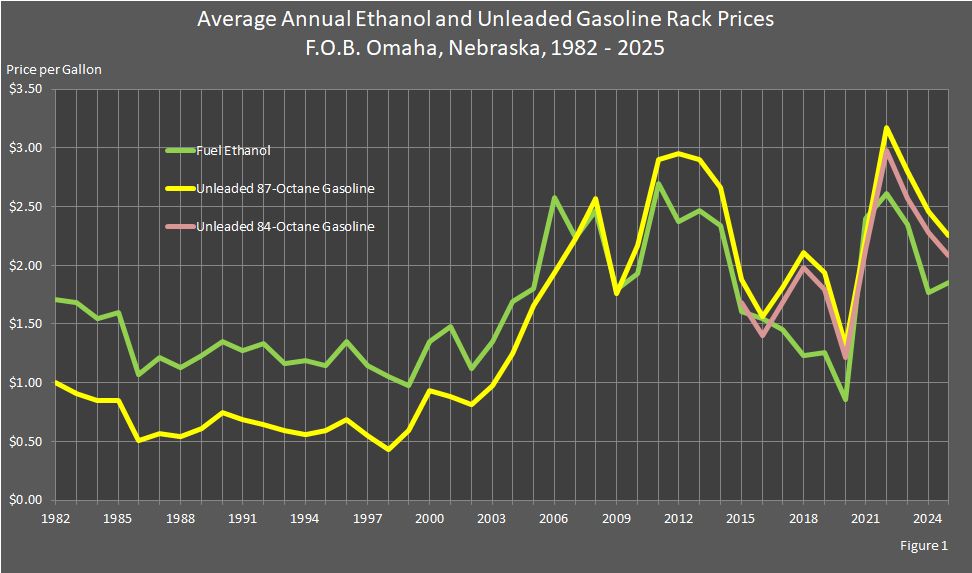 Figure 1 is a line graph showing the average annual ethanol and unleaded  84 octane and 87 octane gasoline rack prices F.O.B. Omaha, Nebraska.