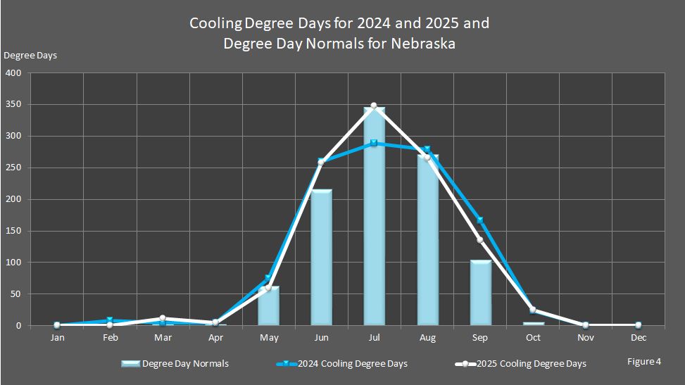 Figure 4 compares the number of Nebraska's monthly cooling degree days for 2025 with the degree day normals and the prior year.
