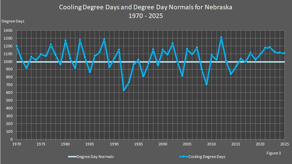 Figure 3 shows the number of Nebraska's cooling degree days each year compared to the degree day normals.