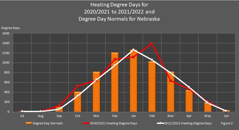 Heating Degree Days for 2020/2021 to 2021/2022 and Degree Day Normals for Nebraska Graph