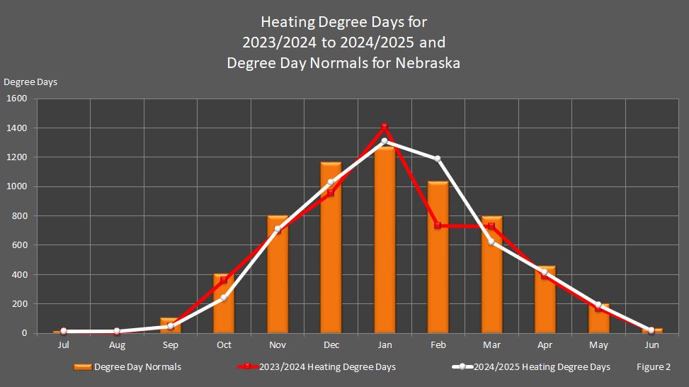 Figure 2 shows the number of Nebraska's heating degree days in 2024/2025 compared with the previous year's heating degree days and the degree day normals.