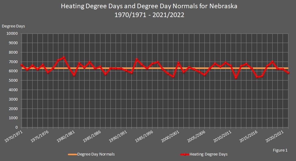 Heating Degree Days and Degree Day Normals for Nebraska 1970/1971 - 2021/2022 graph