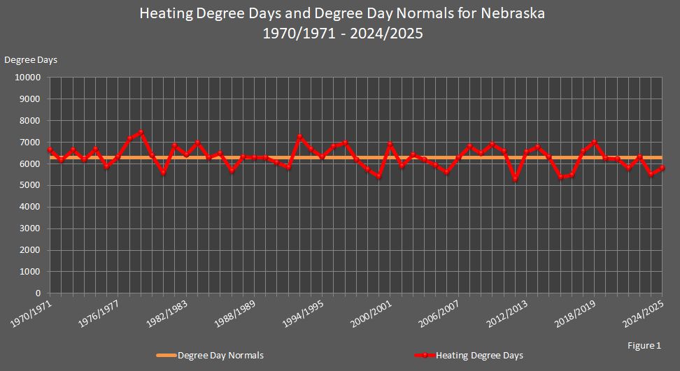 Figure 1 shows the number of Nebraska's heating degree days each year compared to the degree day normals.