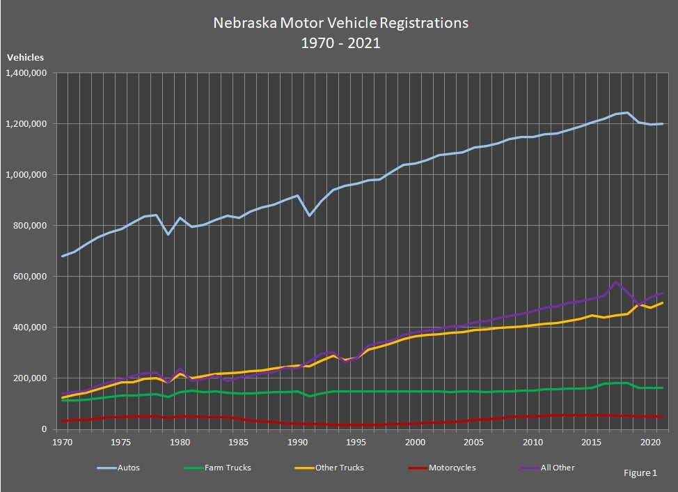 Nebraska Motor Vehicle Registrations 1970-2021 Graph