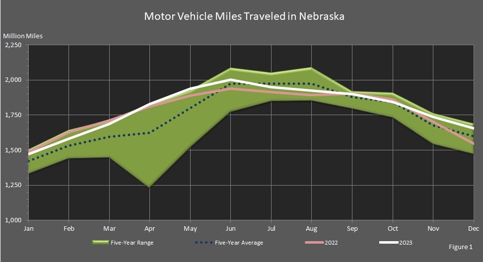 Motor Vehicle Miles Traveled in Nebraska Graph