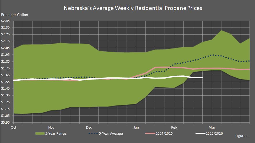 Figure 1 is a graph showing Nebraska's average weekly residential propane prices for this heating season compared to the last heating season's prices, the five-year average prices, and the five-year price range.