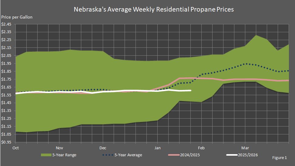 Graph showing Nebraska's average residential propane prices for this heating season compared to the last heating season, the five-year average, and the five-year range.