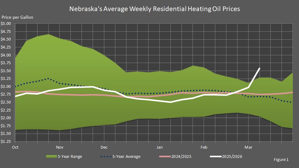 Figure 1 is a graph showing Nebraska's average weekly residential heating oil prices for this heating season compared to the last heating season's prices, the five-year average prices, and the five-year price range.