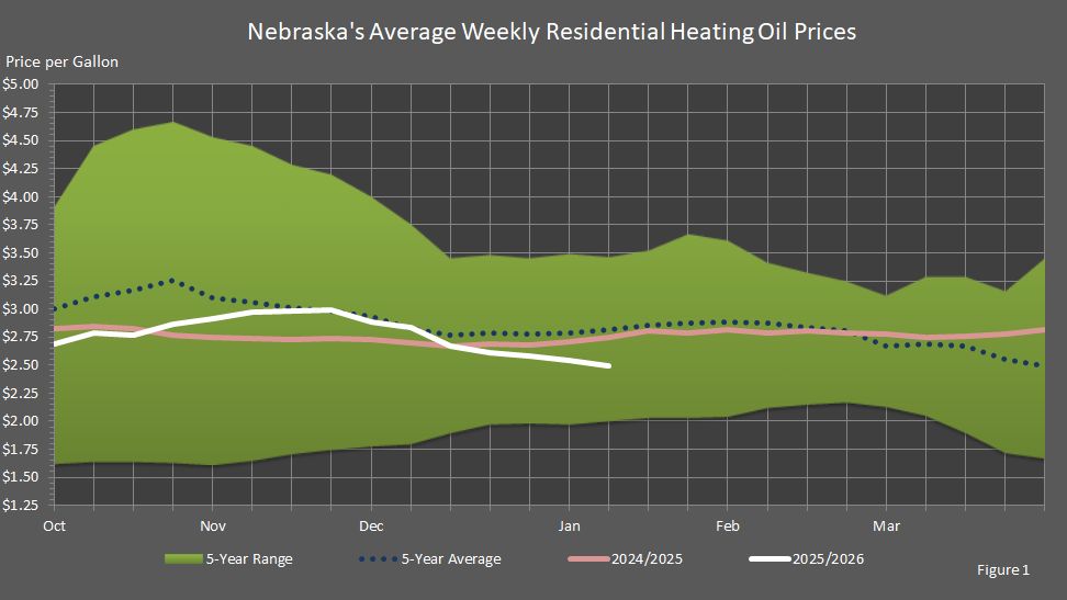 Graph showing Nebraska's average weekly residential heating oil prices for this heason compared to the last heating season, the five-year average, and the five-year range.