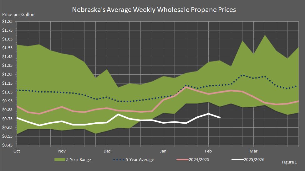 Figure 1 is a graph showing Nebraska's average wholesale propane prices for this heating season compared to the last heating season's prices, the five-year average prices, and the five-year price range