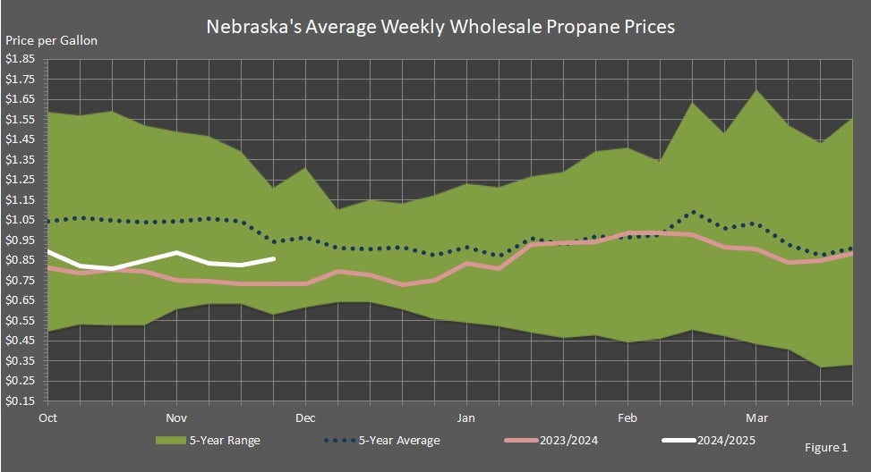 Nebraska's Average Weekly Wholesale Propane Prices Graph