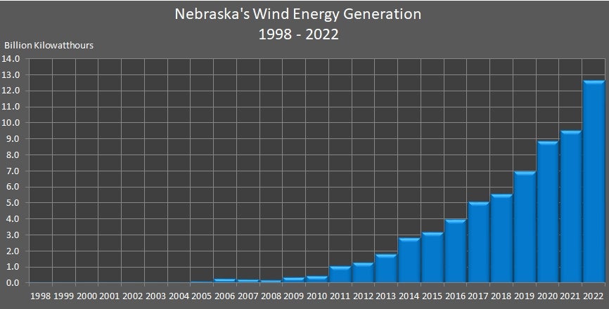 Nebraska's Wind Energy Generation 1998-2022 Graph