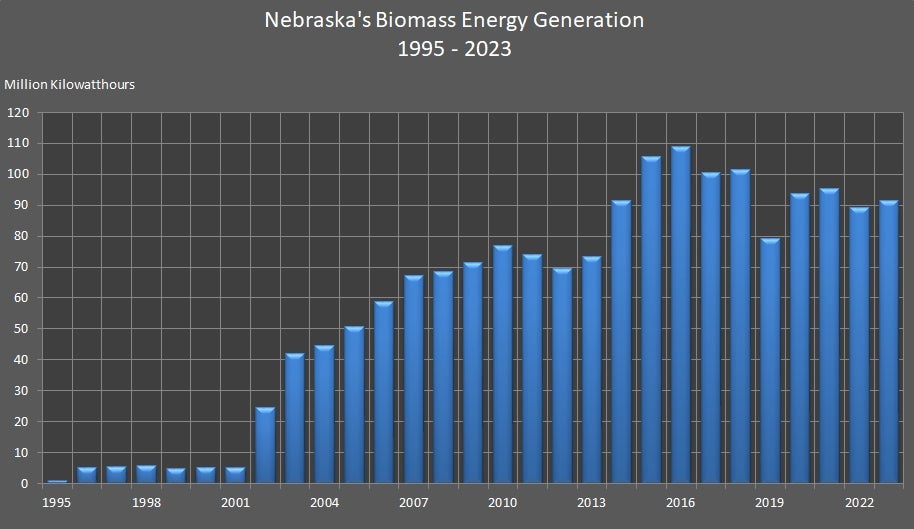 Nebraska's Biomass Energy Generation 1995-2023 Graph