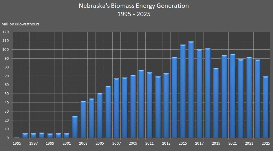 The bar graph is showing Nebraska's biomass energy generation from 1995 to 2025.