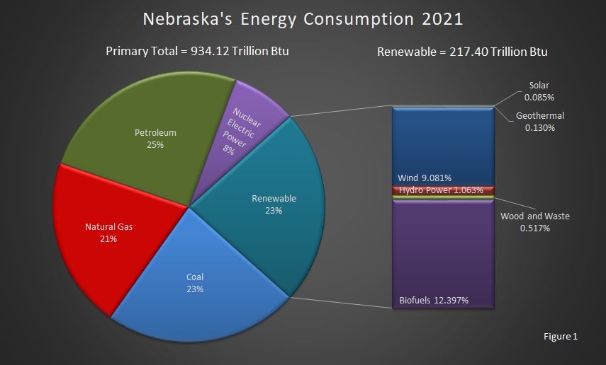 Nebraska's Energy Consumption 2021 Graph